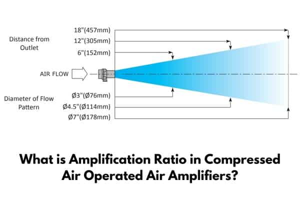 What is Amplification Ratio in Compressed Air Operated Air Amplifiers?