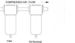 The point of use filter is a major center which maintenance is important in a compressed air line.