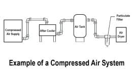 Moisture in Compressed Air Systems and Why it Might be Difficult to Get away from Point of Use Filtration.