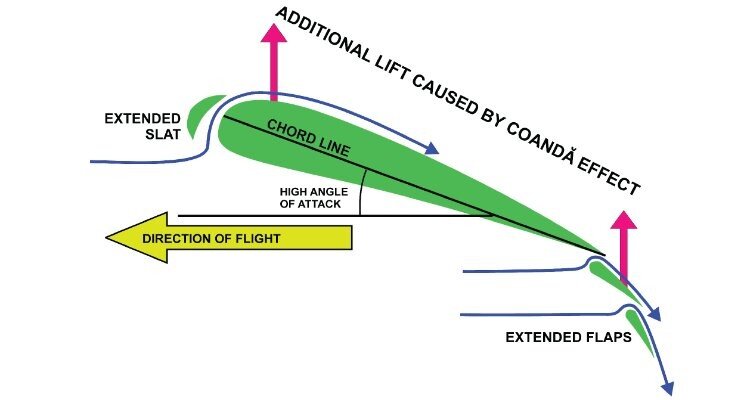 Definition of the Coanda Effect