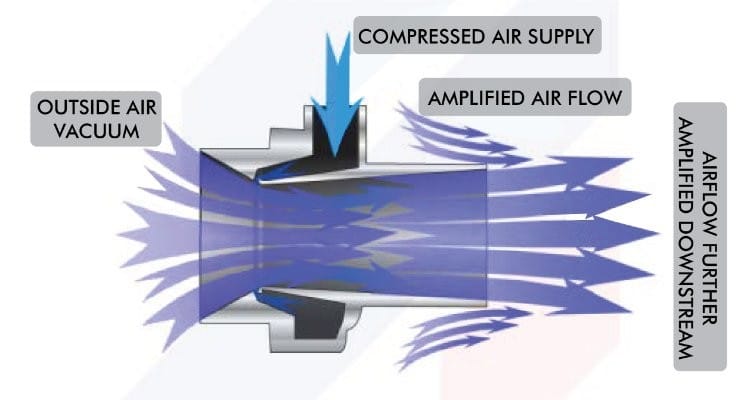 What is Compressed Air Amplification