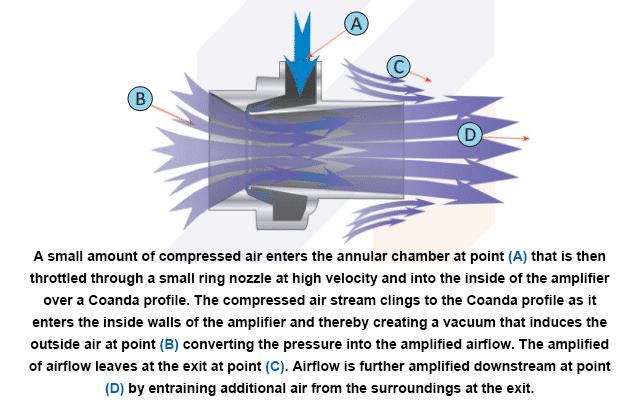 Pressure vs Volume amplifier