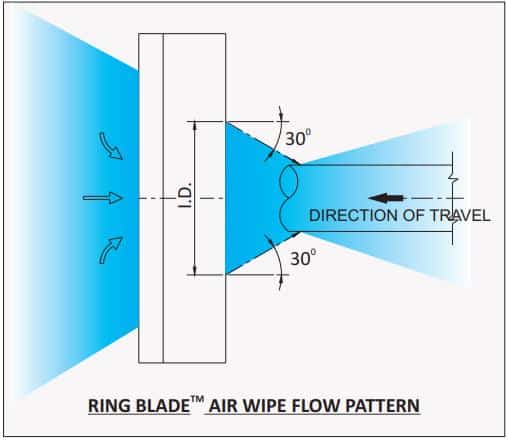 An image showing a flow pattern of the ring blade air wipe.