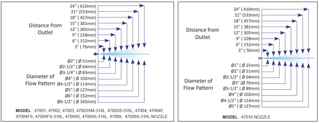 An image showing Standard All Air Nozzles Flow Pattle