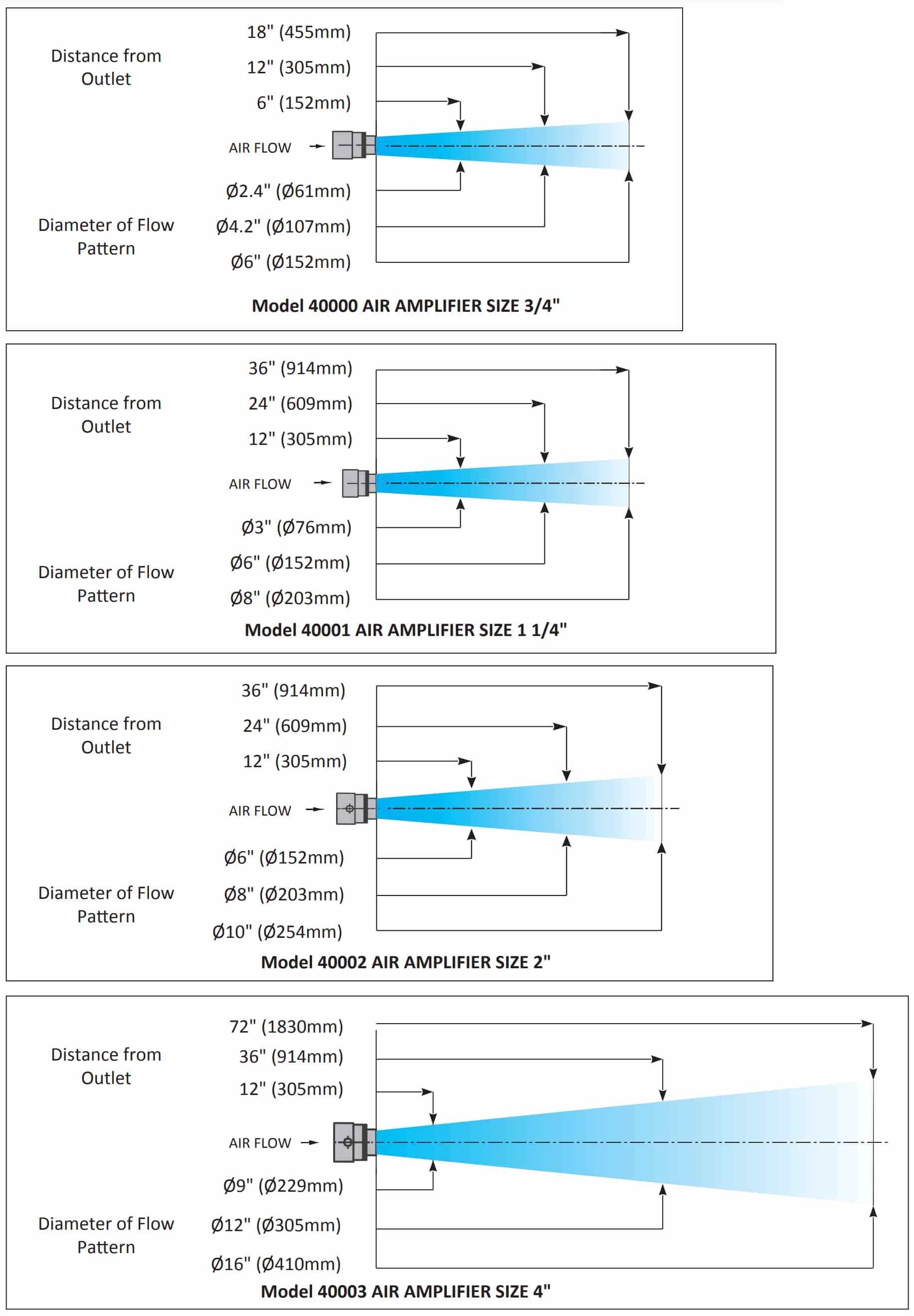 Performance Chart Adjustable Air Amplifiers