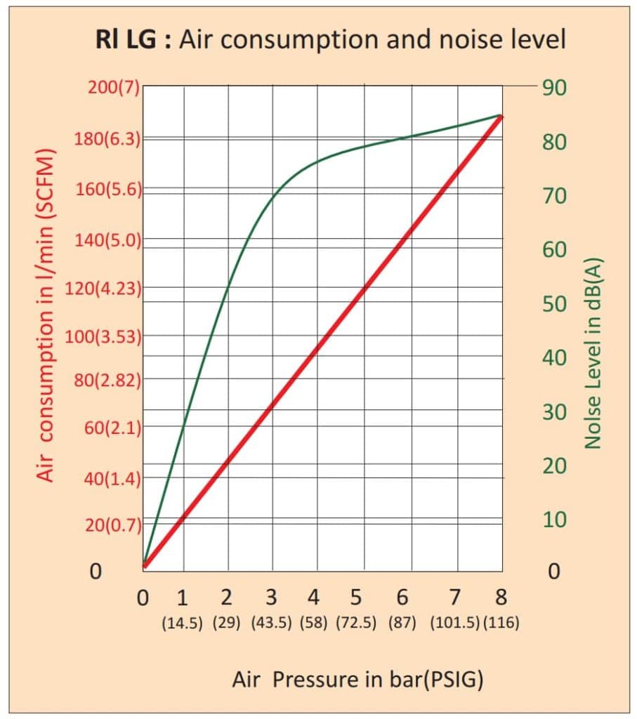 Performance Chart for Ion Air Gun