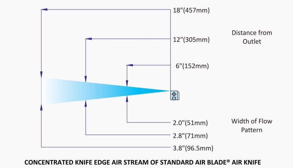 Standard Air Knives Performance Chart